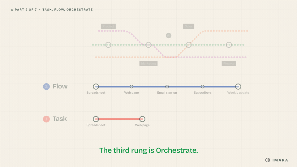 Task, Flow, Orchestrate