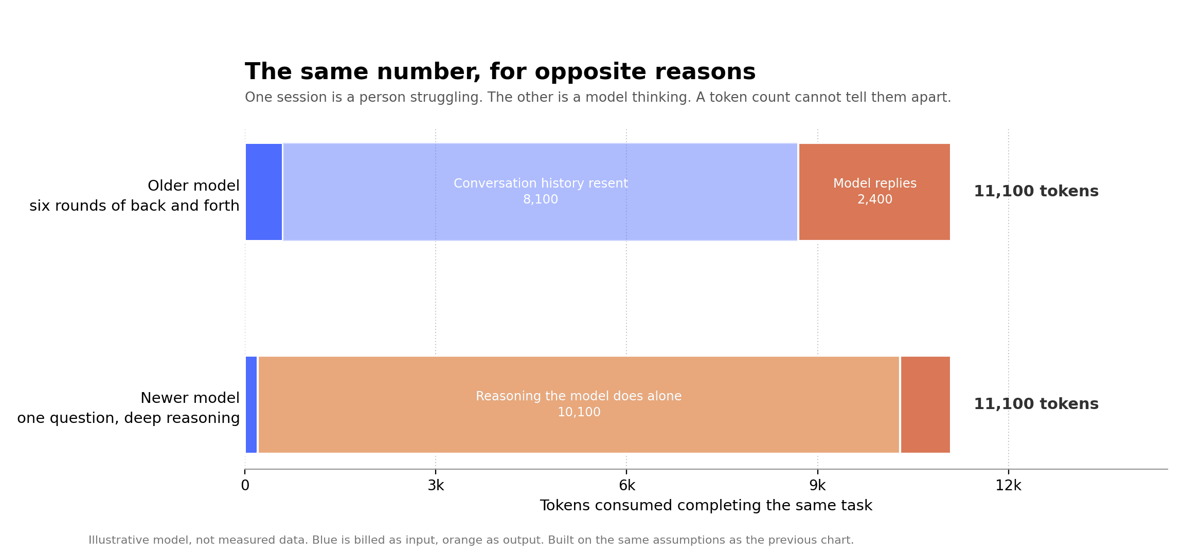 same_total_opposite_reasons.png