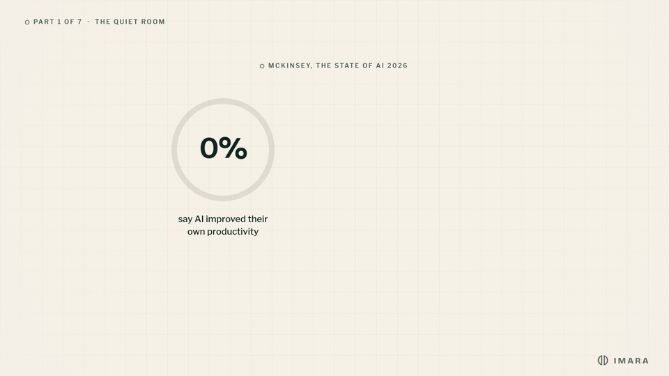 Individual productivity is up, enterprise impact is not