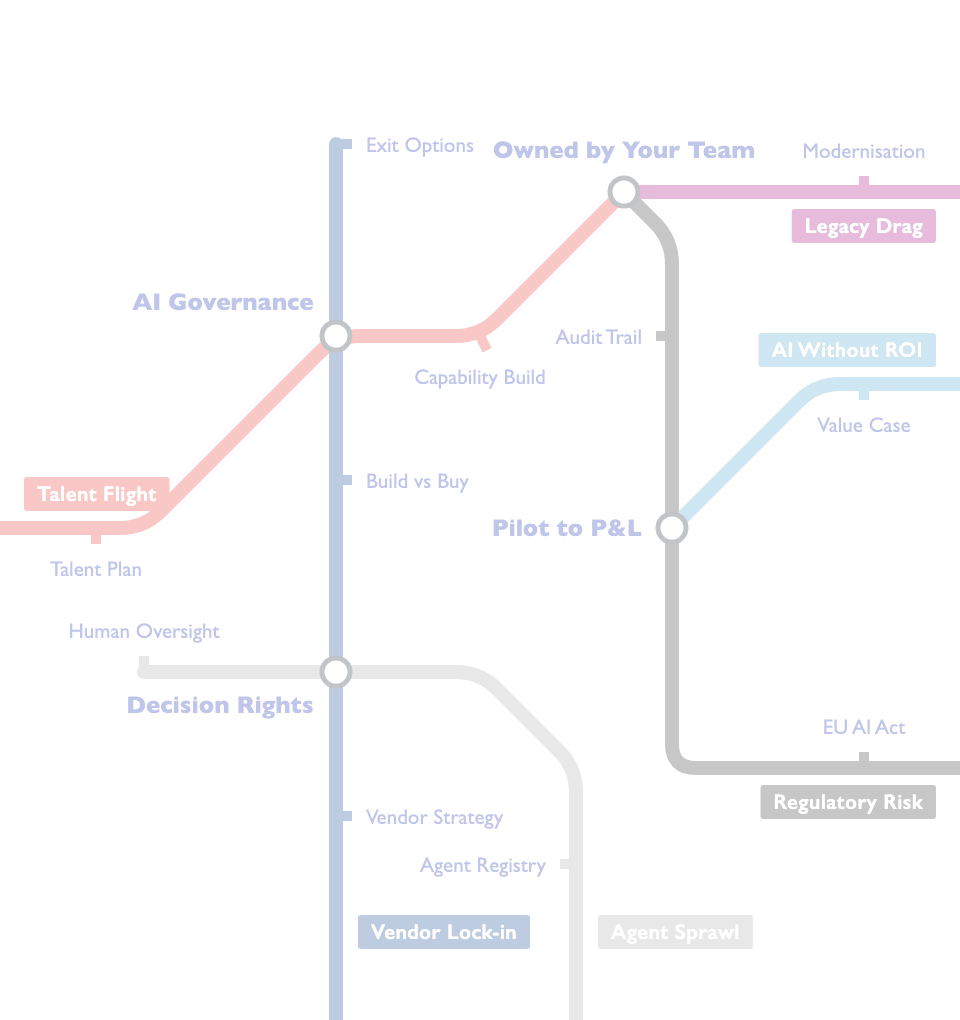 Animated transit map. Boardroom problems such as Legacy Drag, Data Risk, Shadow AI and Pilot Purgatory run as lines through stations like Board Mandate, Operating Model and Pilot to P&L, and meet at Owned by Your Team.